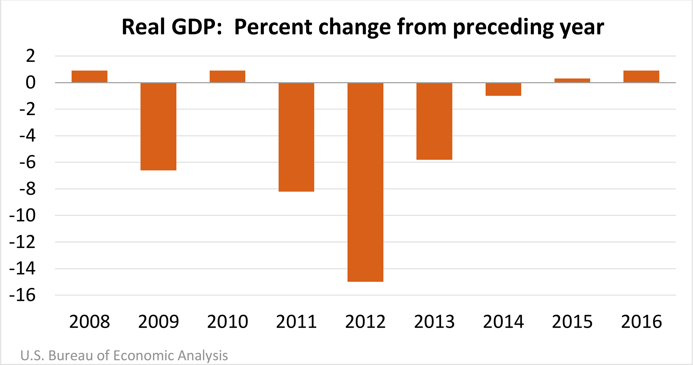 Real GDP: Percent change from the previous year