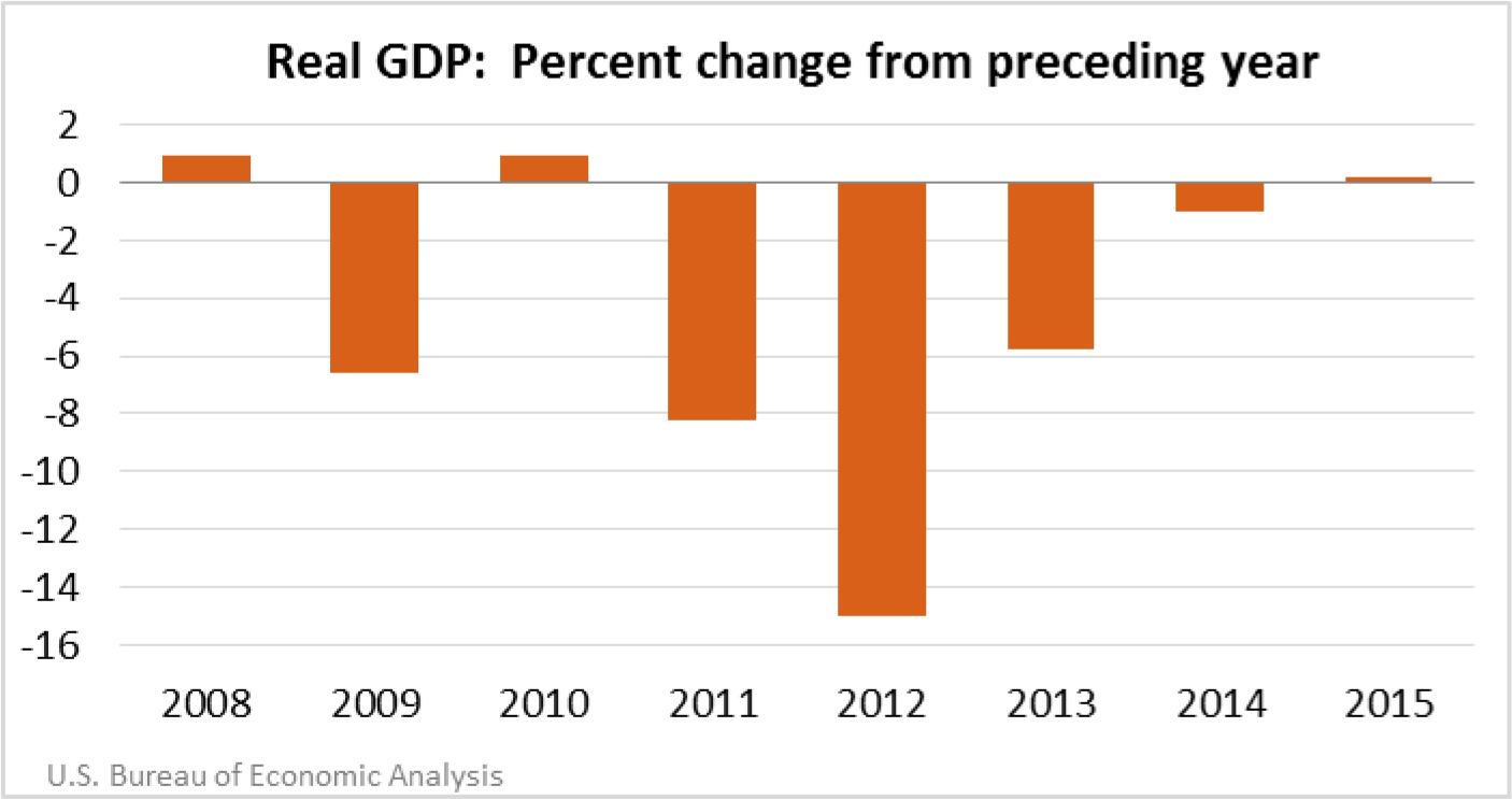 Real GDP: Percent change from preceding year