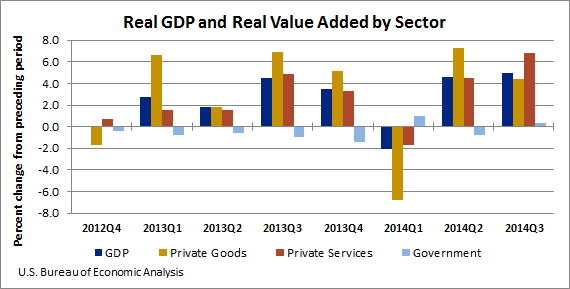 Chart of Real GDP and Real Value Added by Sector
