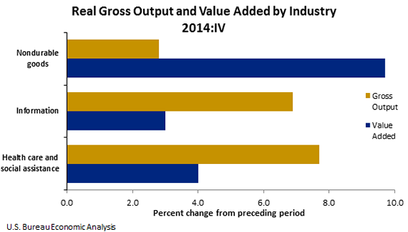 Chart of Real Gross Output and Value Added by Industry