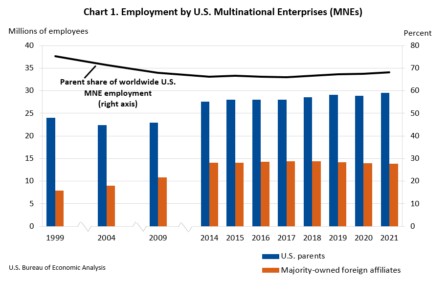 Chart: Employment by U.S. Multinational Enterprises, 2021