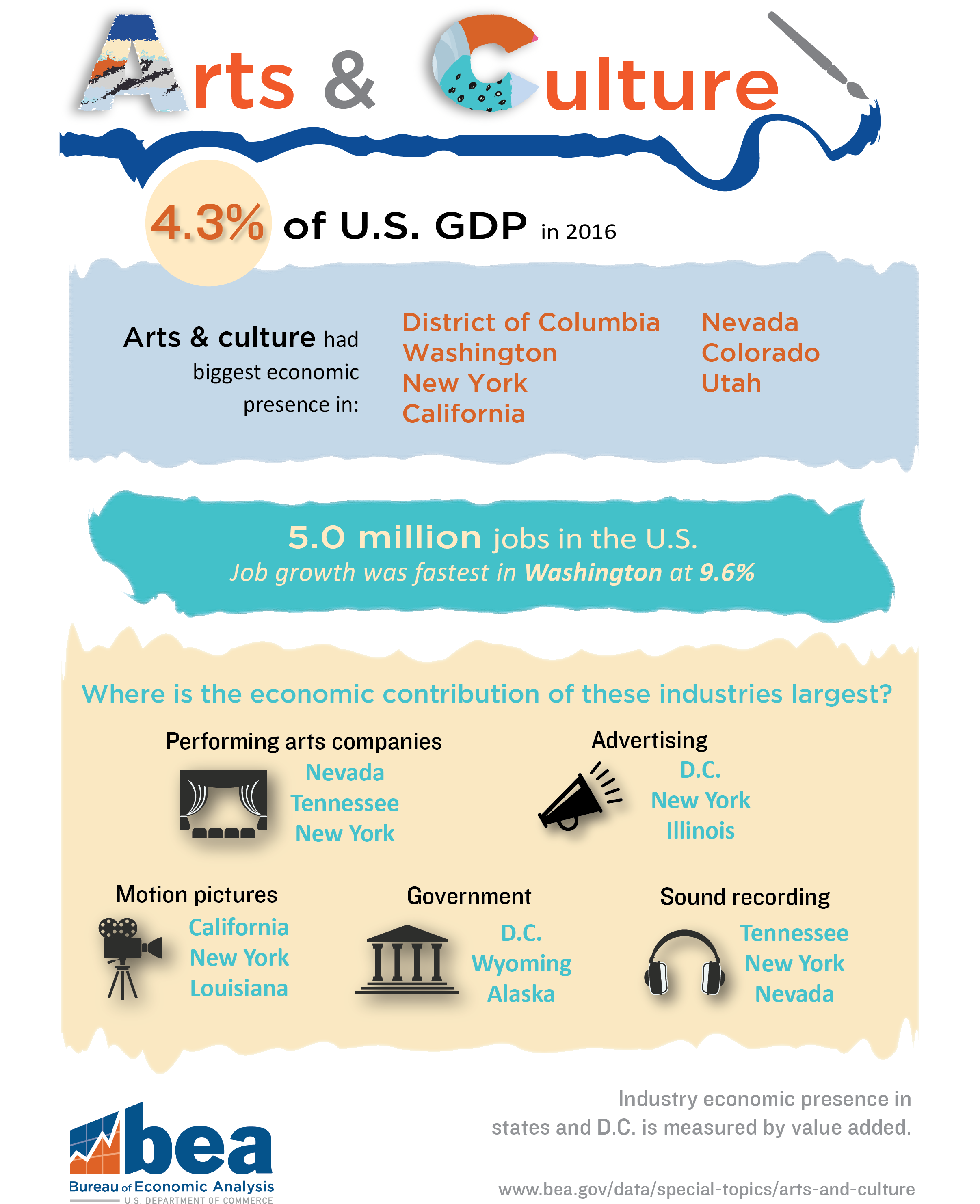 Impact of Arts and Culture on U.S. Economy in 2015