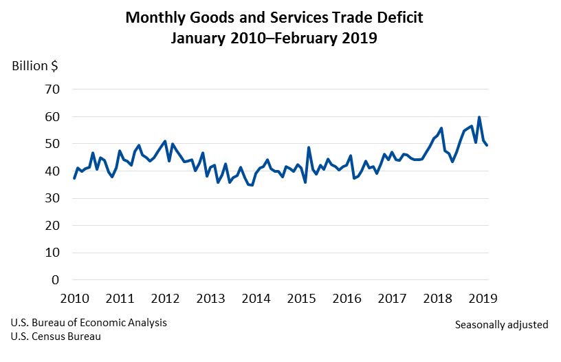 Monthly Goods and Services Trade Deficit April17