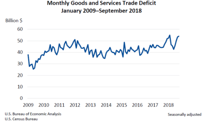 Monthly Goods and Services Trade Deficit Nov2