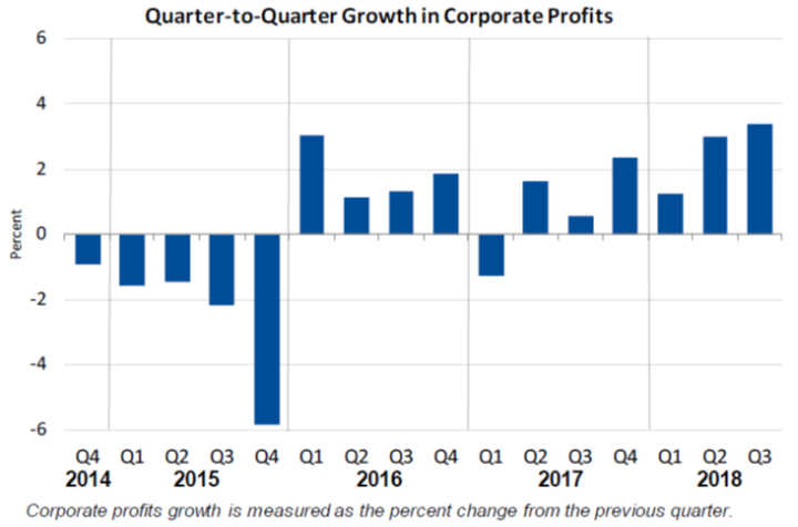Q2Q Growth in Corporate Profits