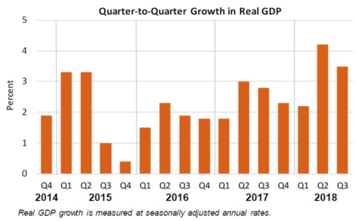 Q2Q Growth in Real GDP