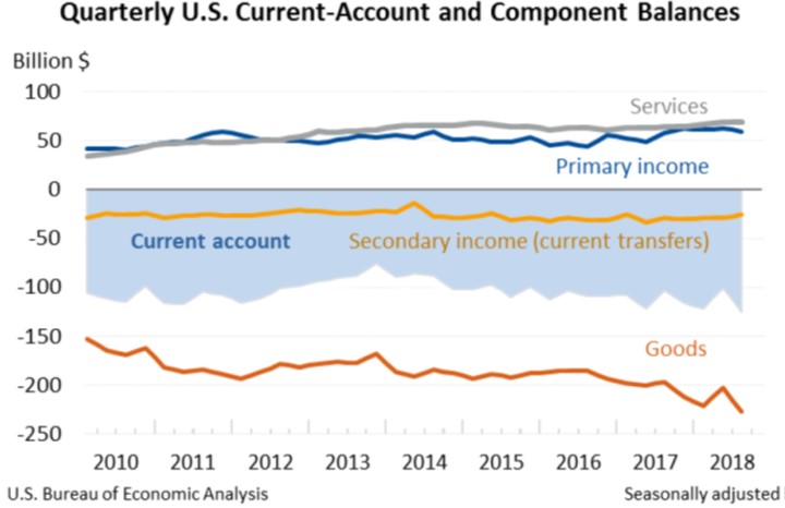 Quarterly Current-Account and Component Balances