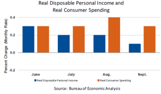 Real Disposable Personal Income and Real Consumer Spending Oct29