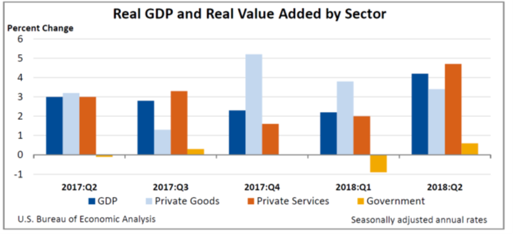 Real GDP and Real Value Added
