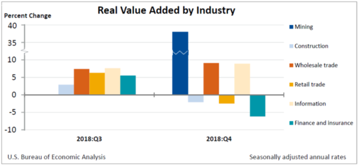 Real Value Added by Industry April 19