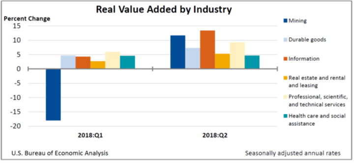 Real Value Added by Industry