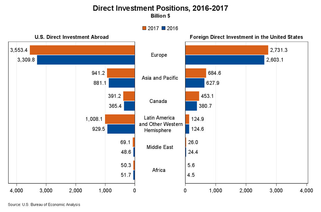 Chart showing Direct Investment Positions for the years 2016 and 2017.