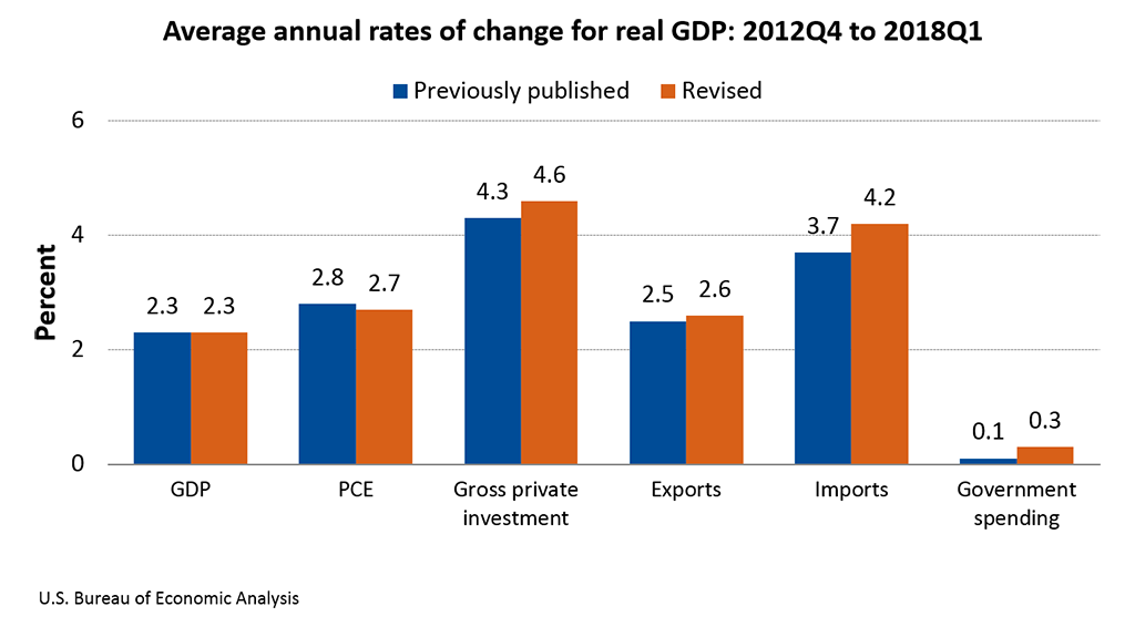 Average annual rates of change for real GDP: 2012Q4 to 2018Q1