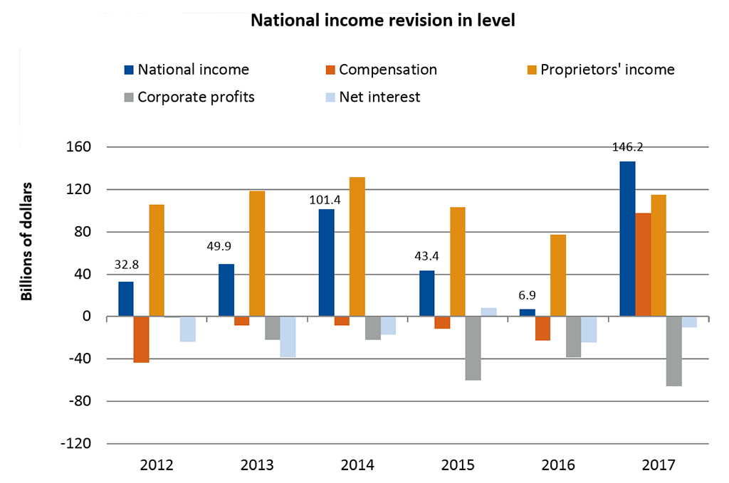 National income revision in level