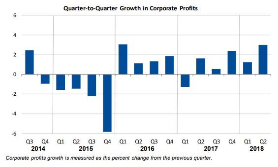 Corporate Profits in Second Quarter 2018
