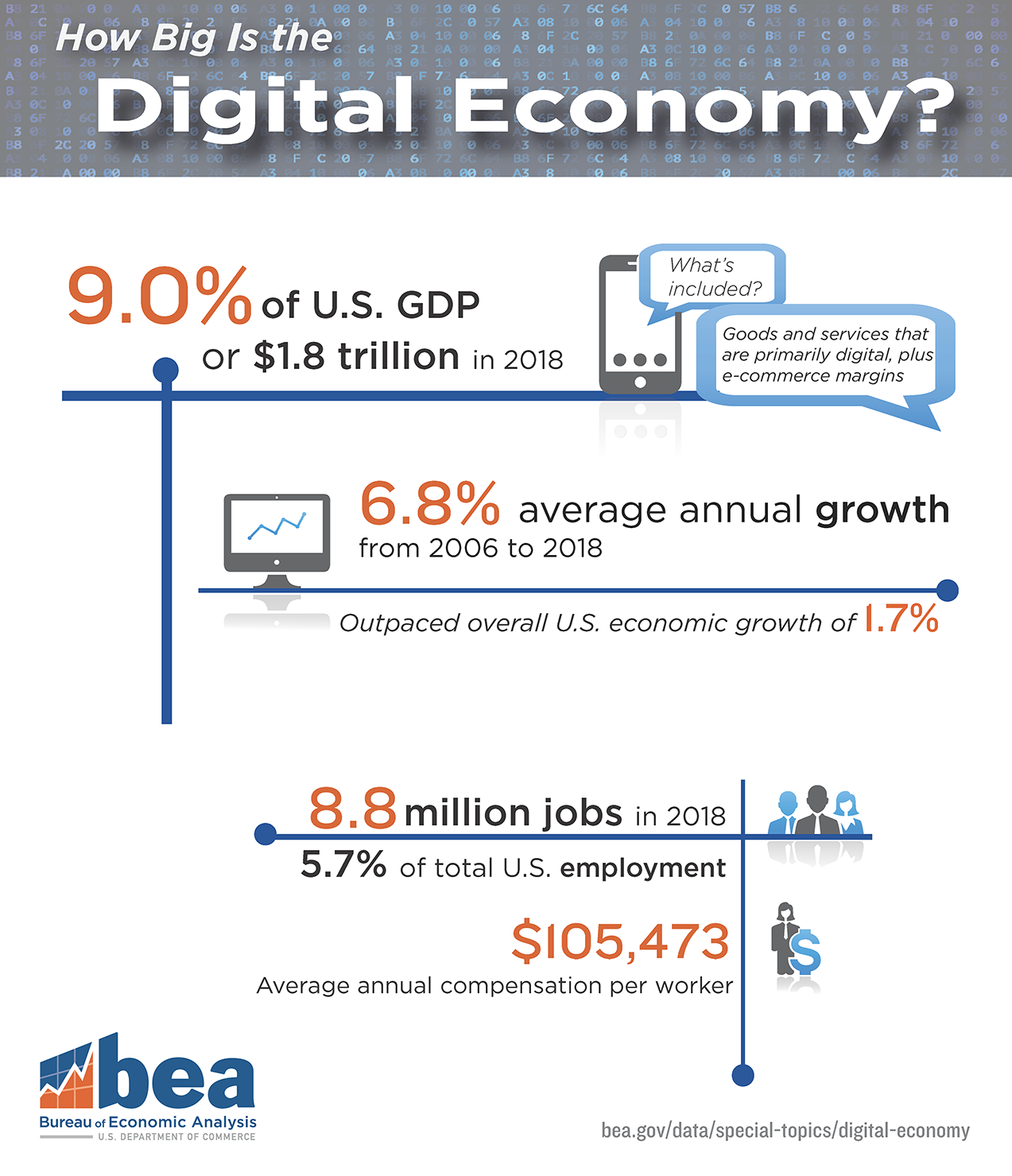 How Big is the Digital Economy? 2018