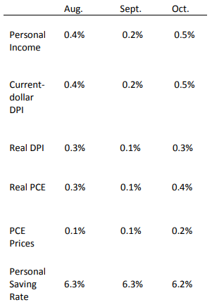 Personal Income Table, October 2018