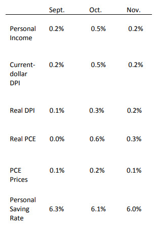 Personal Income Table, November 2018