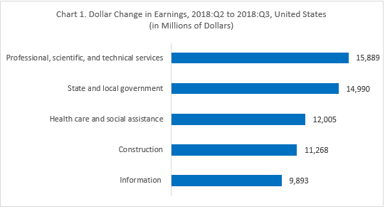 Dollar Change in Earnings 2018:Q2-2018:Q3