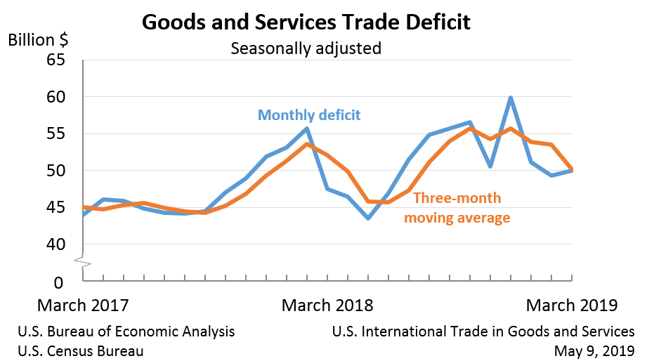 Goods and Services Trade Deficit, March 2019
