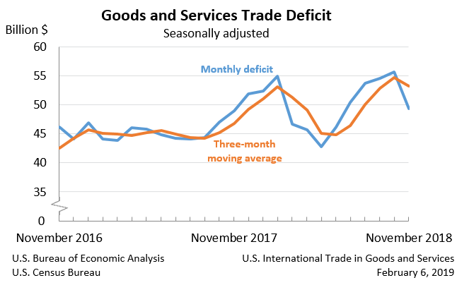 Goods and Services Trade Deficit, November 2018