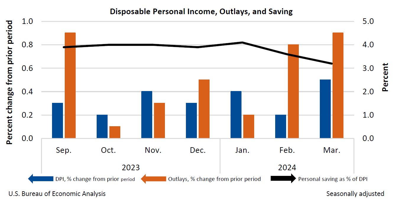 Personal Income and Outlays, March 2024