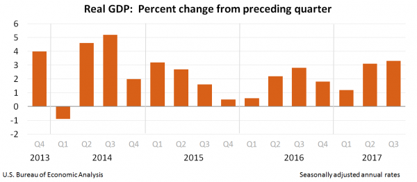 Bar graph of Real GDP: Percent change from previous quarter