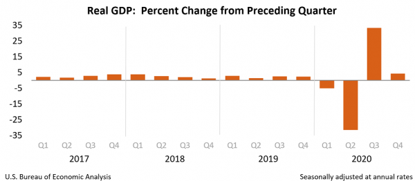 Chart of Real GDP: Percent change from preceding quarter,