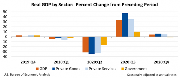 Chart of Real GDP by Sector: Percent Change from Preceding Period.