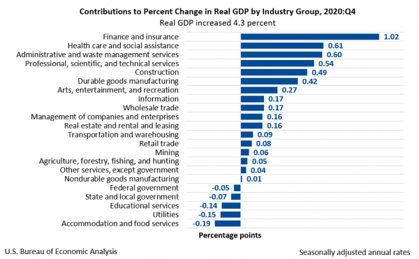 Chart of Contributions to Percent Change in Real GDP by Industry Group.