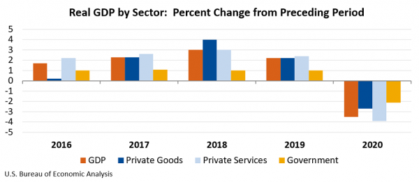 Chart of Real GDP by Sector: Percent Change from Preceding Period.