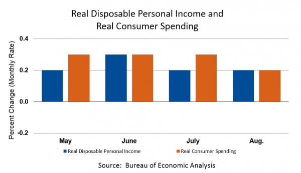 Personal Income and Outlays, August 2018 Chart