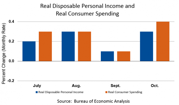 Personal Income and Outlays, October 2018 Chart