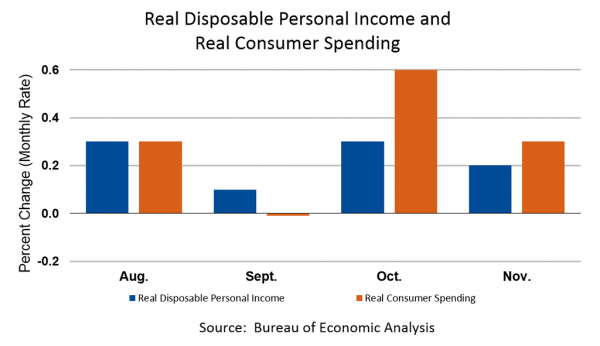 Real Disposable Personal Income and Real Consumer Spending, November 2018