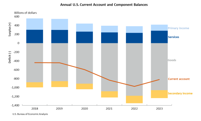 Annual US Current Account Balance March21