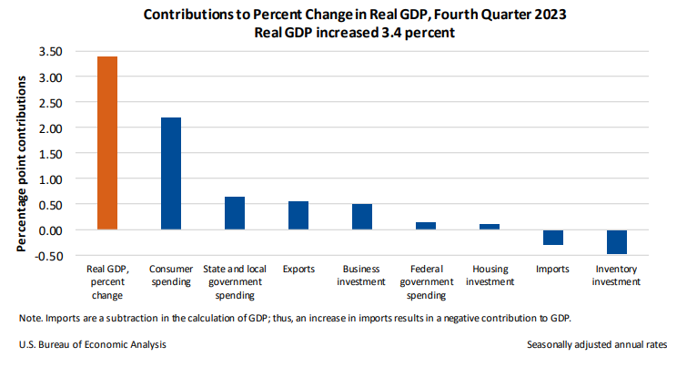 Contribution to Percent Change GDP March28