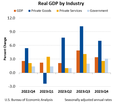 Real GDP by Industry March28