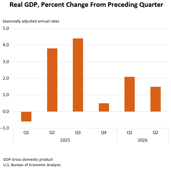 Real GDP: Percent Change from Preceding Quarter
