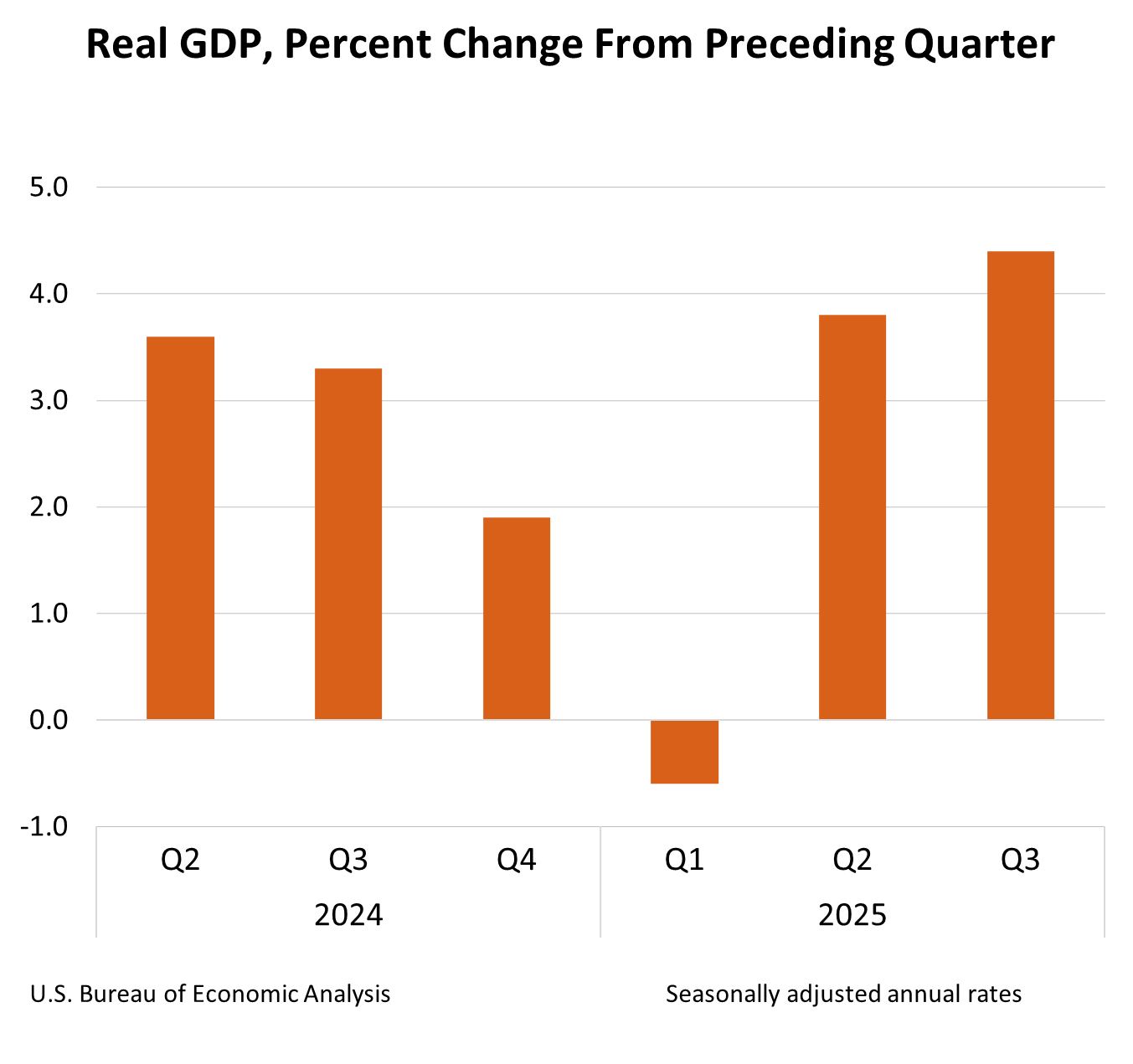 Real GDP: Percent change from preceding quarter