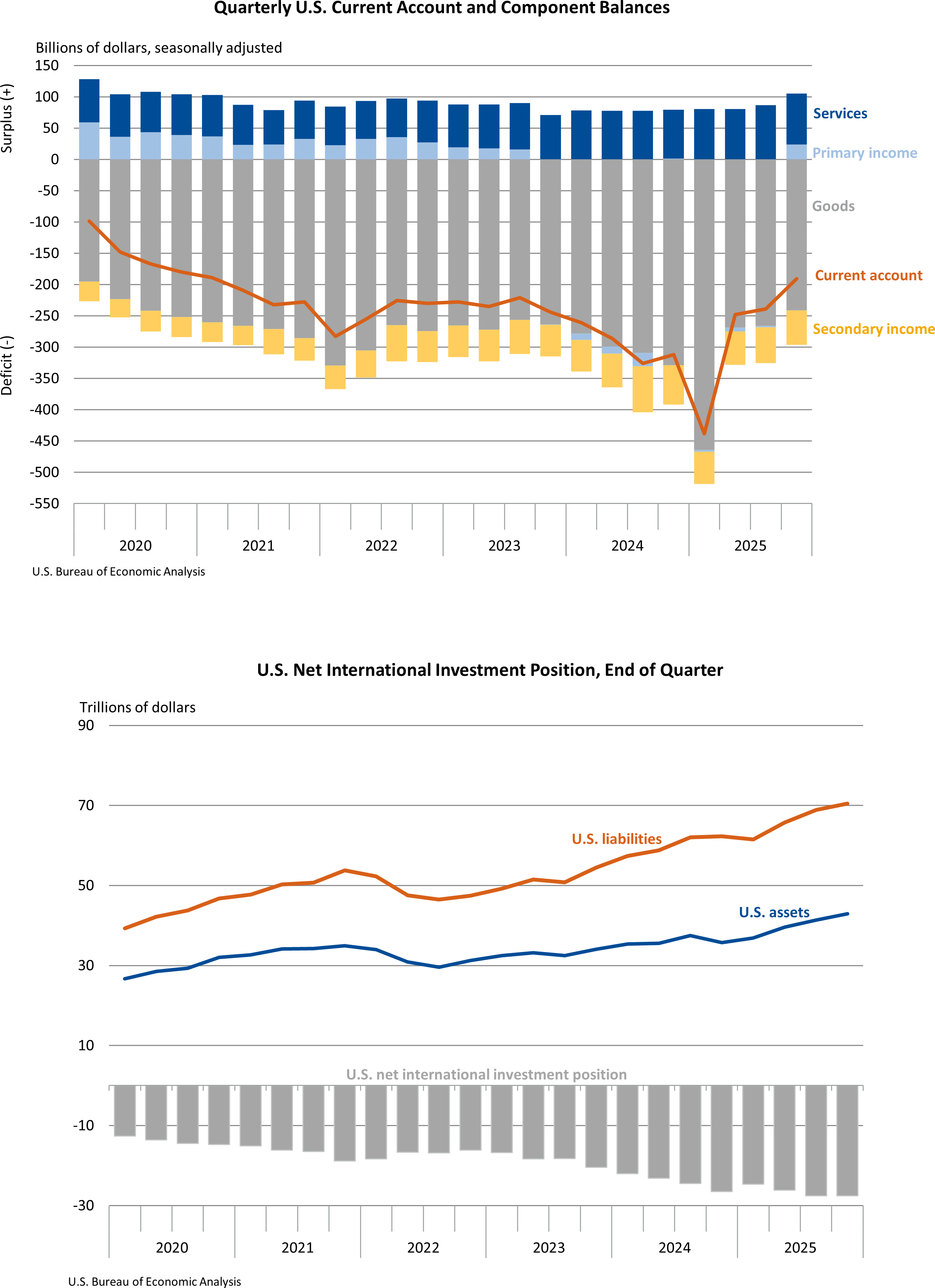U.S. International Transactions and Investment Position