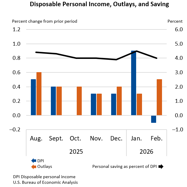 Disposable Personal Income, Outlays, and Saving