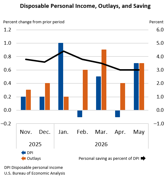 Disposable Personal Income, Outlays, and Saving
