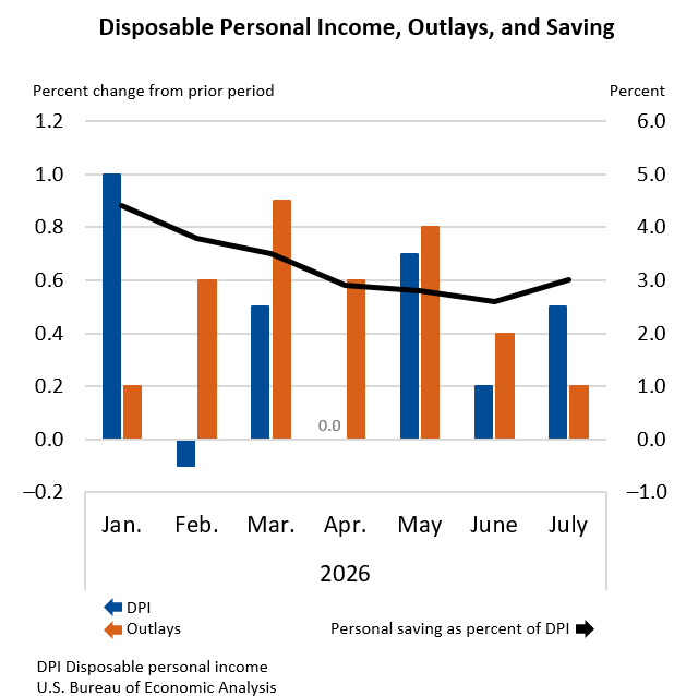 Disposable Personal Income, Outlays, and Saving