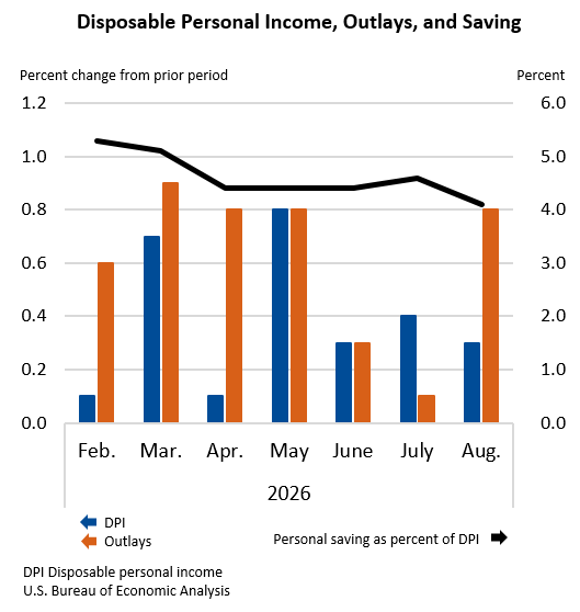 Disposable Personal Income, Outlays, and Saving