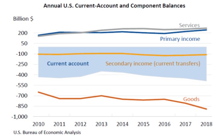 Annual Current Account March 27