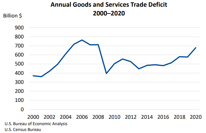 Annual Goods and Services Trade Deficit Feb 5