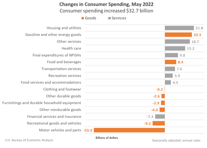 Changes in Consumer Spending May 2022
