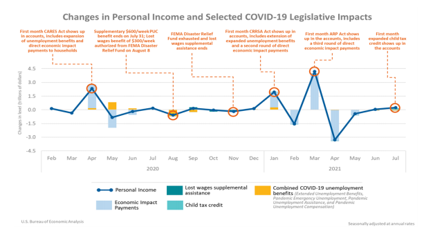 Changes in Personal Income and Selected COVID-19 Legislative Impacts Aug27
