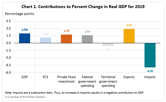 Contributions to Percent Change in Real GDP for 2019 - Feb 16