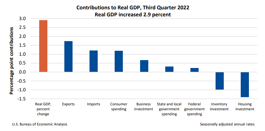 Contributions to Real GDP Third Quarter Nov30